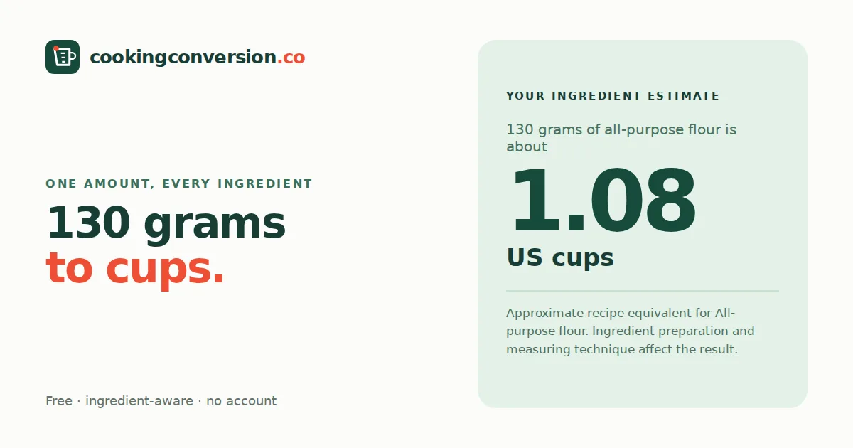 130 grams of all-purpose flour is about 1.08 US cups