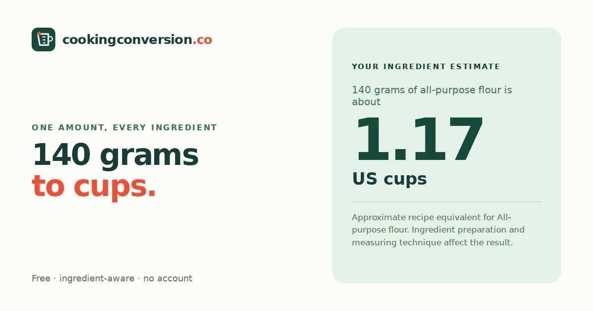 140 grams of all-purpose flour is about 1.17 US cups