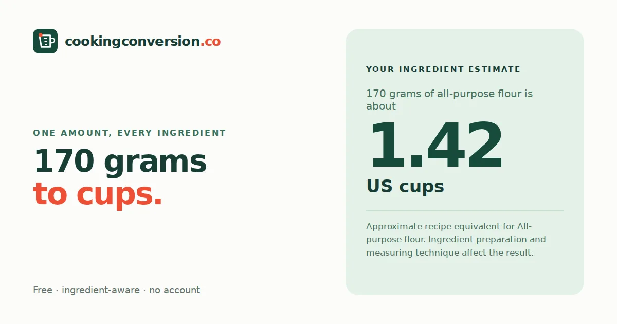170 grams of all-purpose flour is about 1.42 US cups