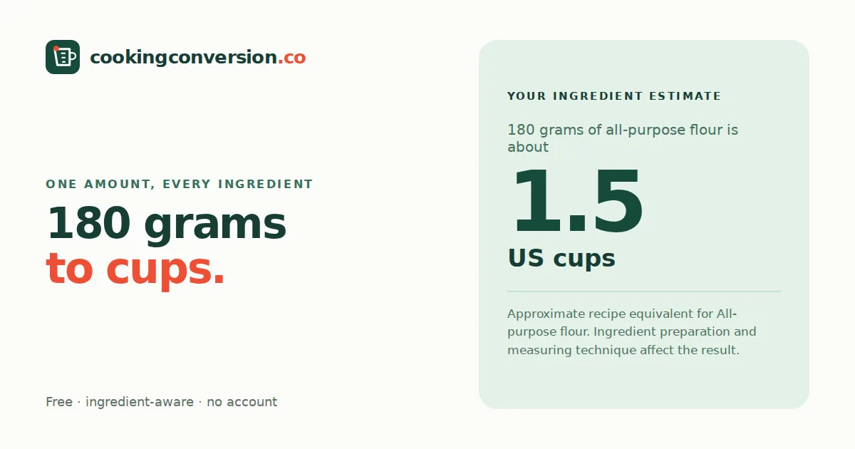 180 grams of all-purpose flour is about 1.5 US cups
